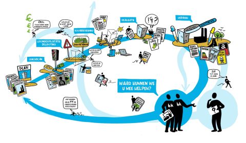 BK ingenieurs, verkoop, customer journey, Partner, adviespartner, nazorg, adviespartner, klantreis, BK ingenieurs